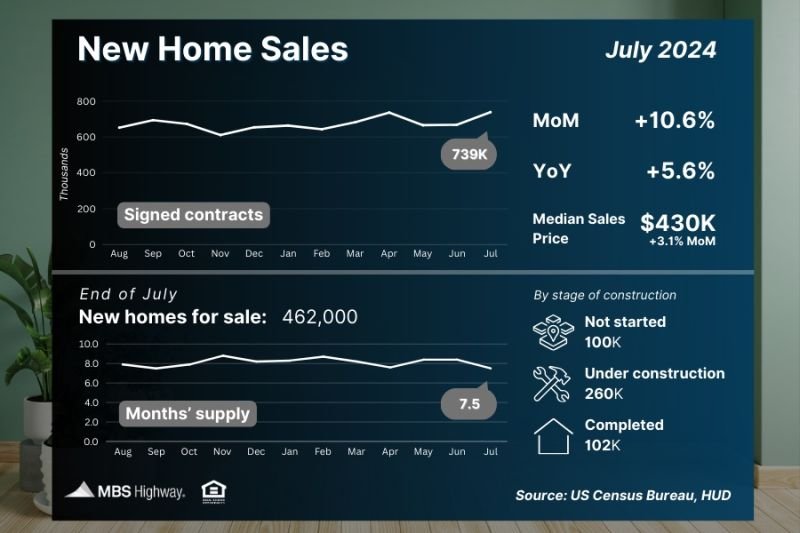 New home sales graph 2024 07
